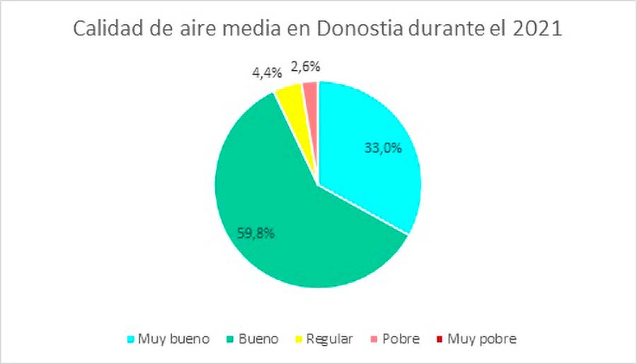 Calidad de aire