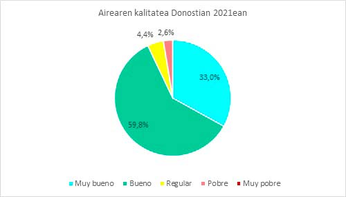 Calidad de aire