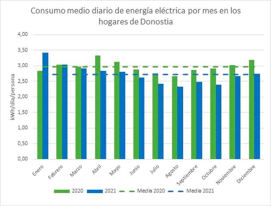 Electricidad hogares