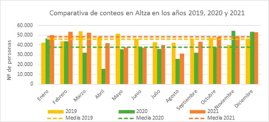 afluencia Altza