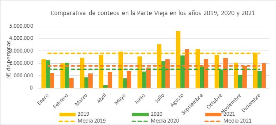 afluencia Parte Vieja