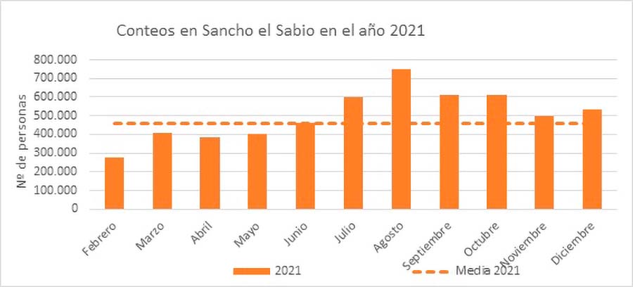 afluencia Sancho el Sabio